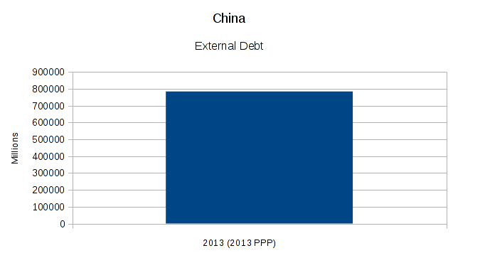 China's external debt, in purchase power parity terms, 2013
