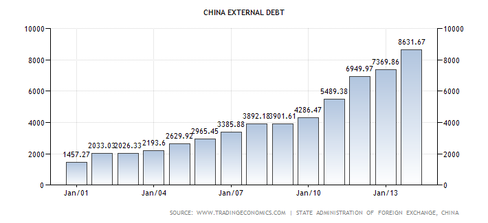 China's external debt from 2001 to 2014