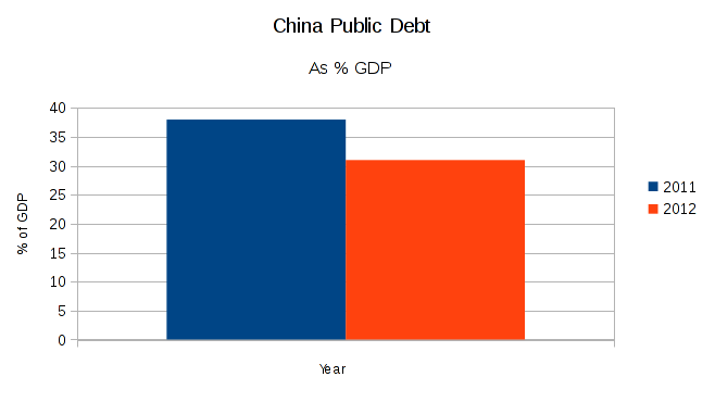 China's public debt as a percent of GDP, years 2011 and 2012