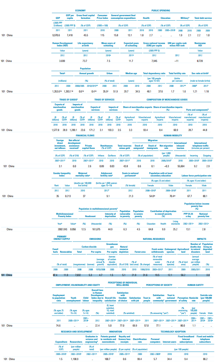 Economic Statistics of China, taken from International Monetary Fund website