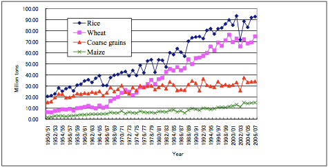 staple grain production rate, 1950-2007